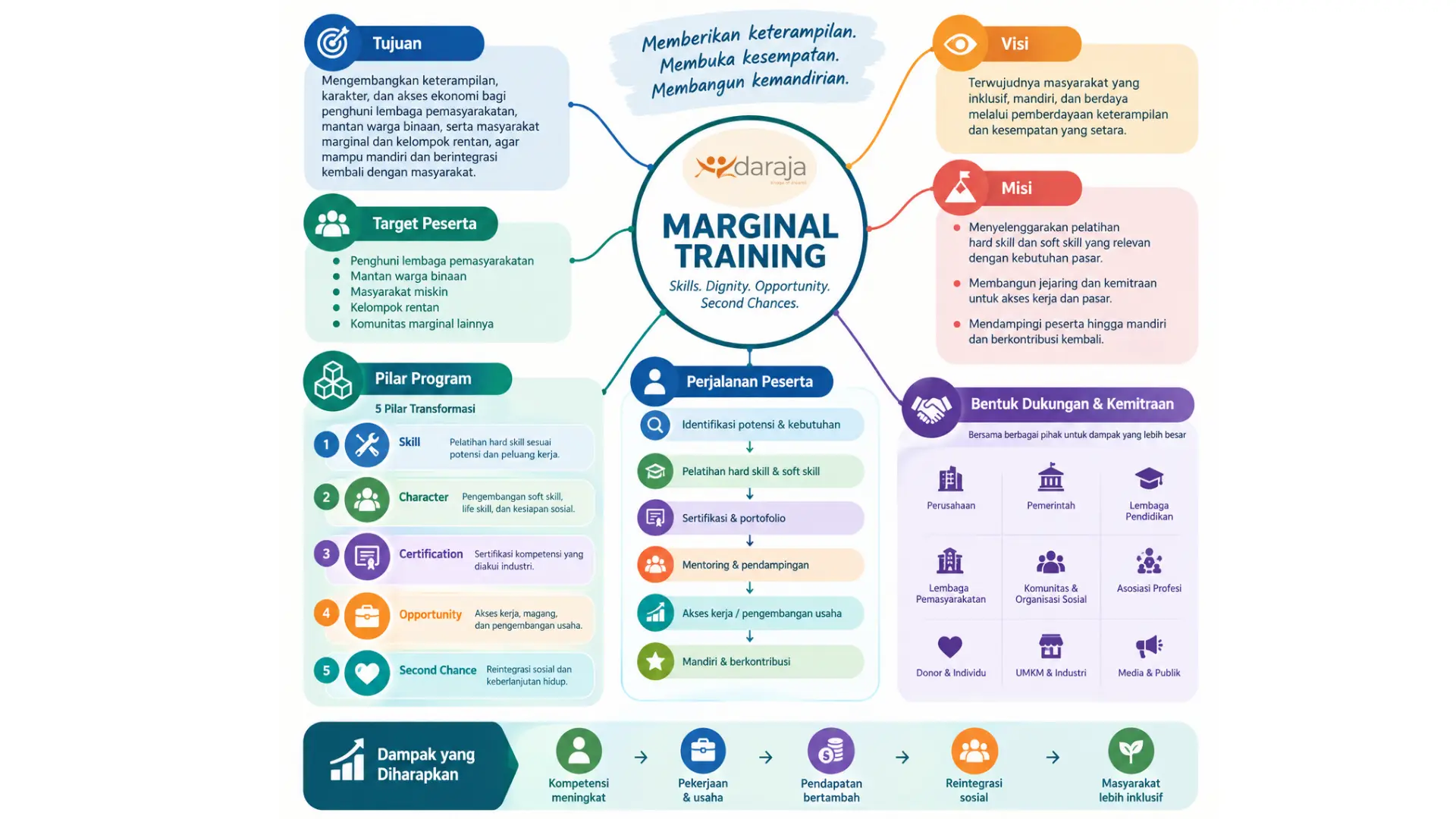 Program Pendidikan Daraja - Marginal Training